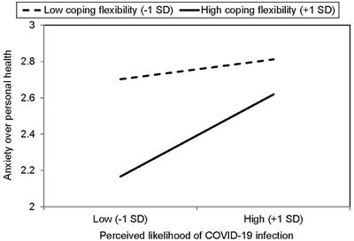 Adjustment to a “New Normal:” Coping Flexibility and Mental Health Issues During the COVID-19 Pandemic